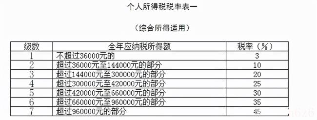 个税税率表月税率是多少（最新个人所得税税率表）