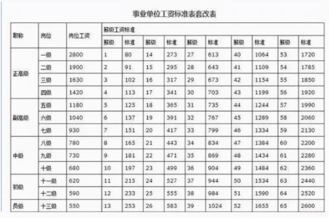 工资等级划分标准是什么（工资收入划分标准）