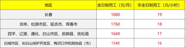 长春市最低工资标准是多少（吉林省最低工资标准）