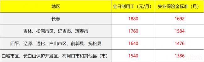 长春市最低工资标准是多少（吉林省最低工资标准）