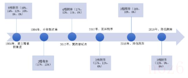 增值税税率变化（历年增值税税率变动时间）