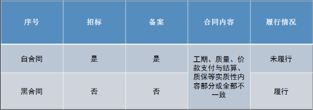 阴阳合同案例分析题（关于阴阳合同的法律问题）