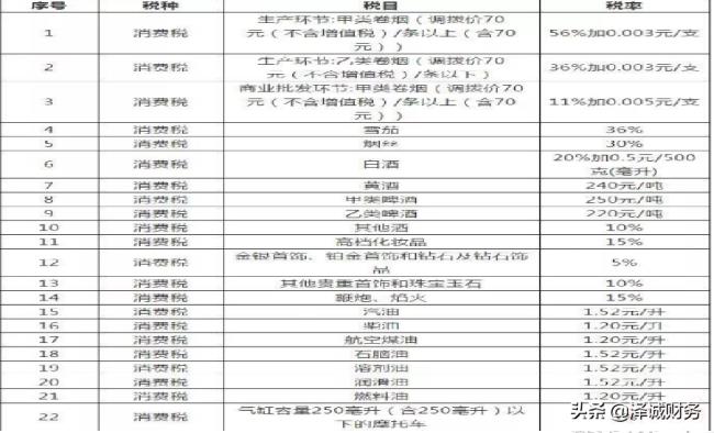 消费税暂行条例实施细则释义（现行消费税征税范围）