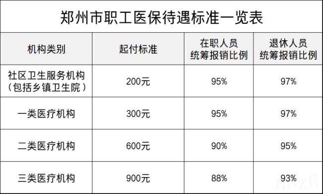 社保报销医疗费用比例是多少（社保医保报销范围）