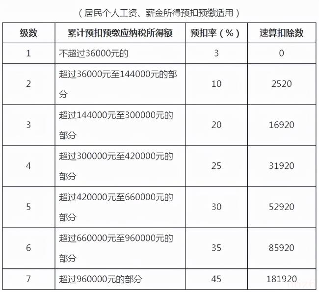 最新扣税标准是多少（工资个人所得税扣除标准）