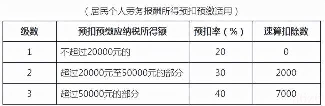 最新扣税标准是多少（工资个人所得税扣除标准）