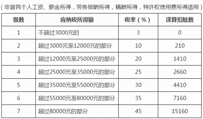 最新扣税标准是多少（工资个人所得税扣除标准）