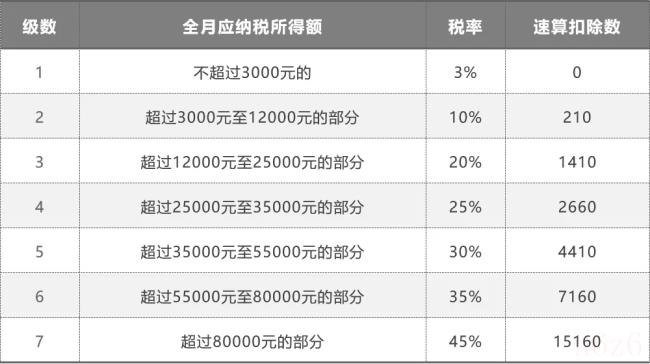 年终奖合并计税怎么算（2022年个人所得税速算扣除表）