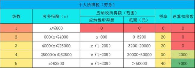 劳务费个人所得税是多少（劳务费个人所得税税率表）