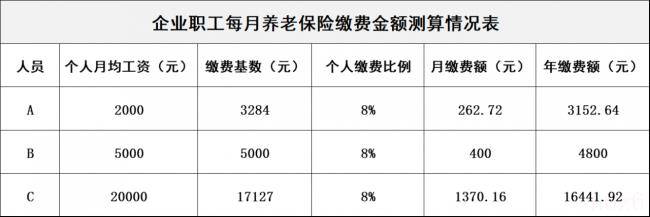 养老保险缴费是多少钱（2022年个人养老保险新规定）