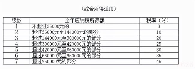 个人所得税税率是多少（个人所得税税率表标准）