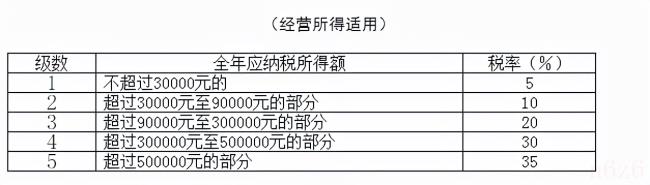 个人所得税税率是多少（个人所得税税率表标准）