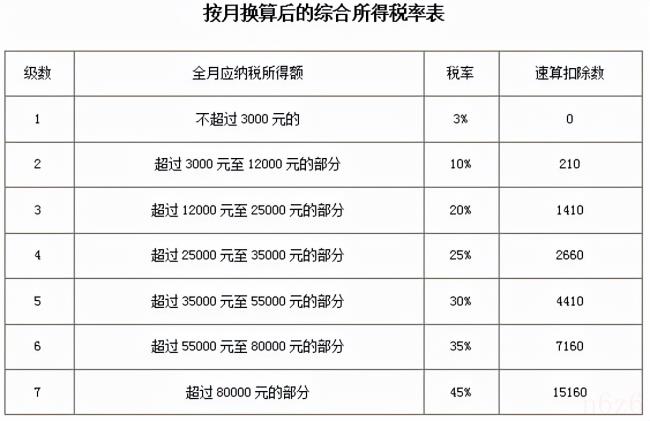 个人所得税税率是多少（个人所得税税率表标准）