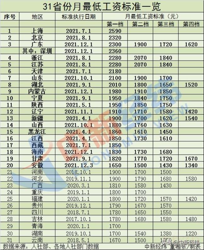 最低工资调整后工资会涨吗（2022上调最低工资标准）