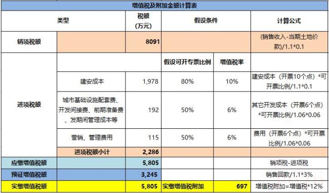 土地增值税计算方法（2022年土增税税率及计算方法）