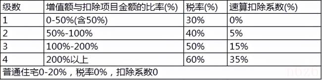 土地增值税计算方法（2022年土增税税率及计算方法）