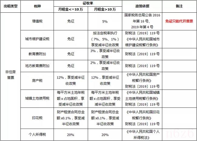 房租租赁税（2022个人出租房屋税收新规）