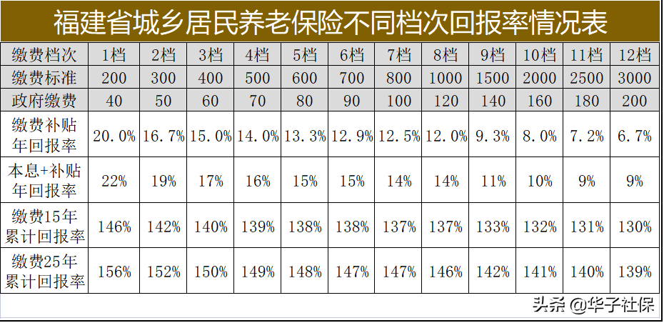 城乡养老保险怎么交最划算（城乡养老保险计算公式）