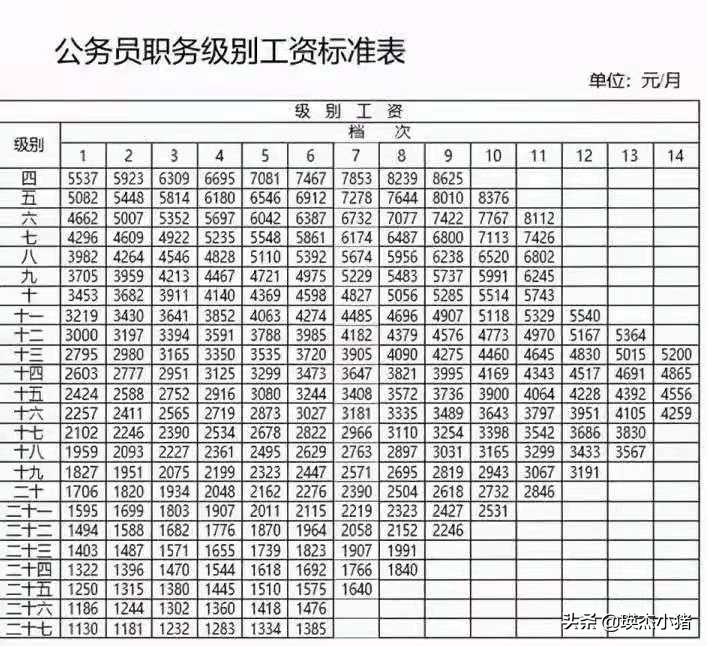 公务员工资标准是多少（目前公务员工资标准表）