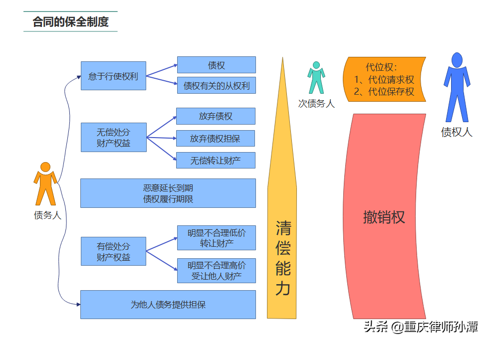 合同保全制度内容有哪些（合同保全的概念和分类）