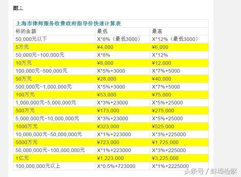 起诉打官司要多少钱费用（2022年律师收费价目表）