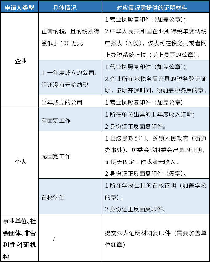 申请专利需要哪些资料和手续（申请专利的条件和流程）