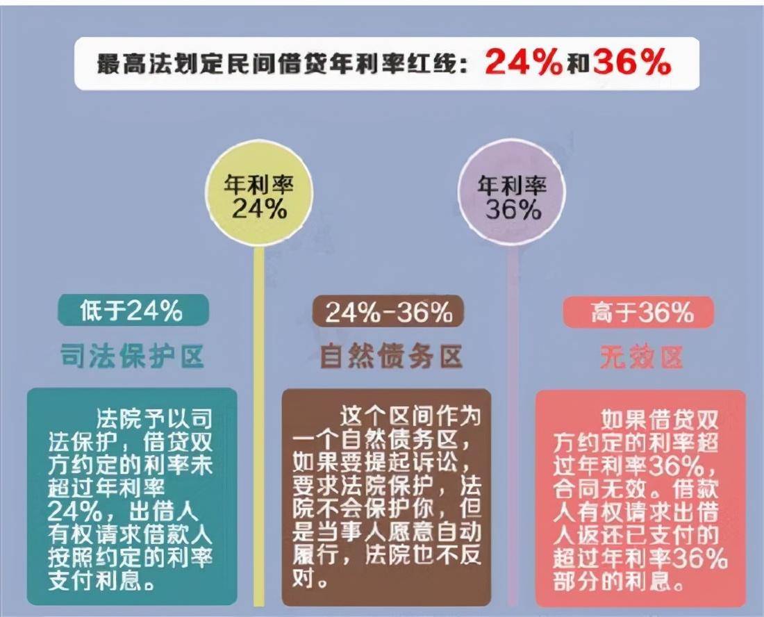 网贷利息过高可以起诉吗（民间借贷利率的司法保护上限）