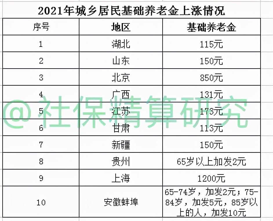 养老保险一次性补缴（2022年社保一次性补缴新政策）