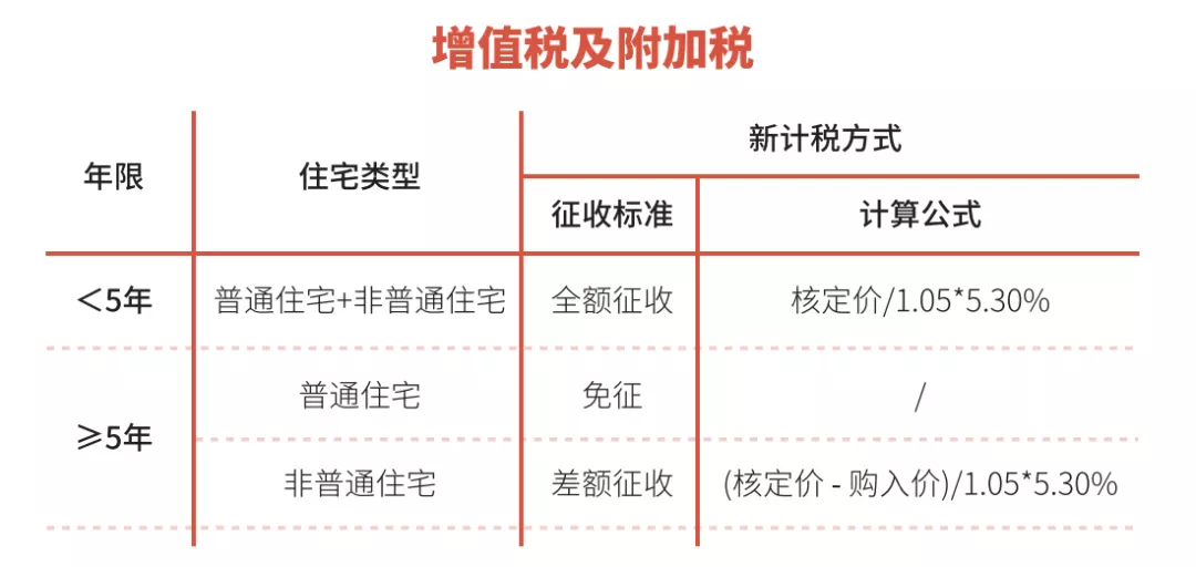 上海房产交易税费是多少（上海房产过户税费计算方法）