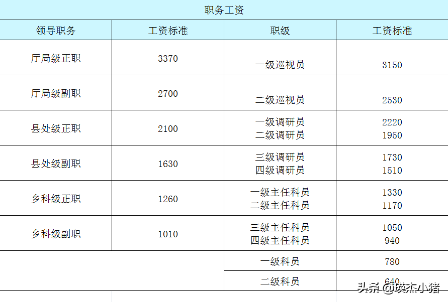 国家公务员工资标准是多少（国家公务员收入标准）