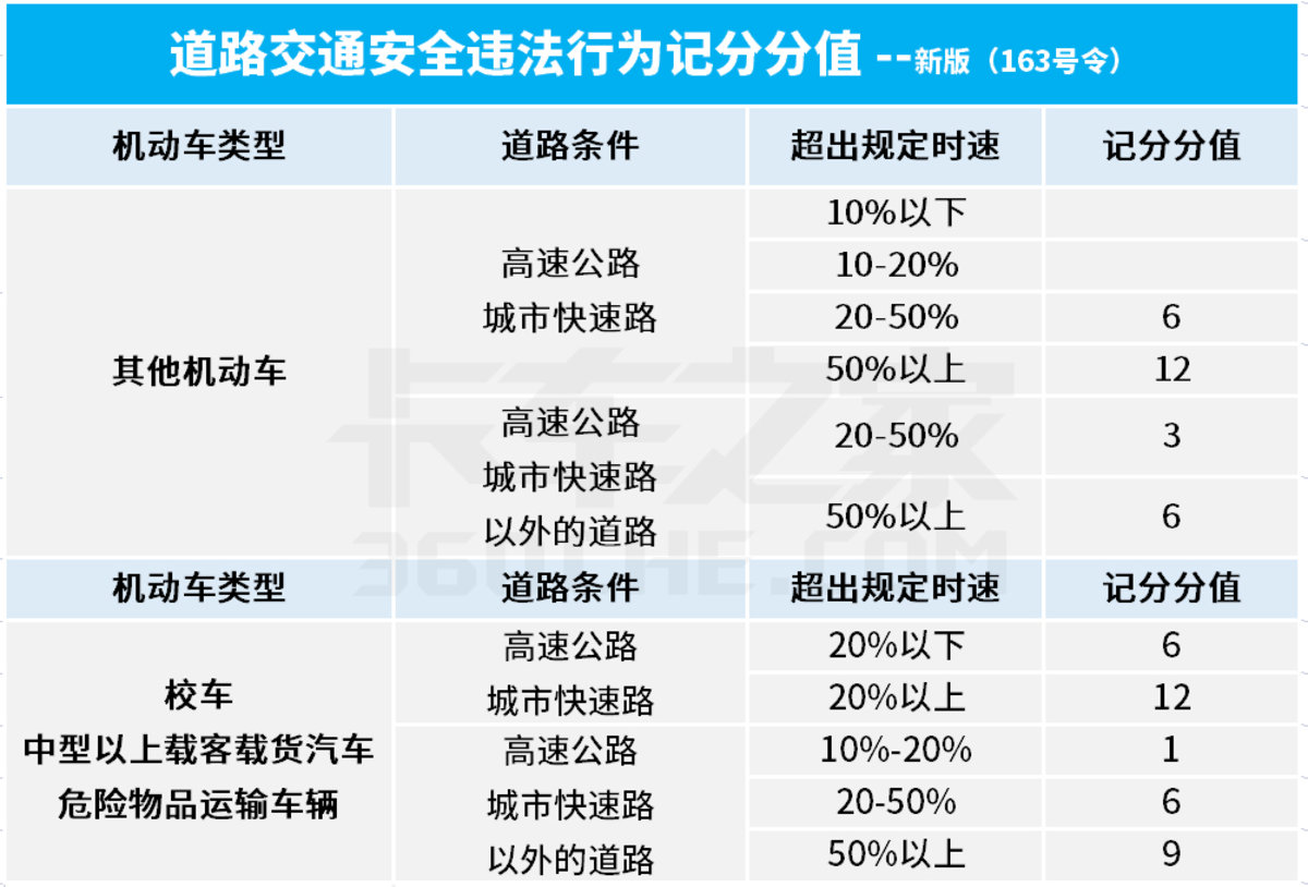 超速10不到20扣分吗（2022超速扣分标准）