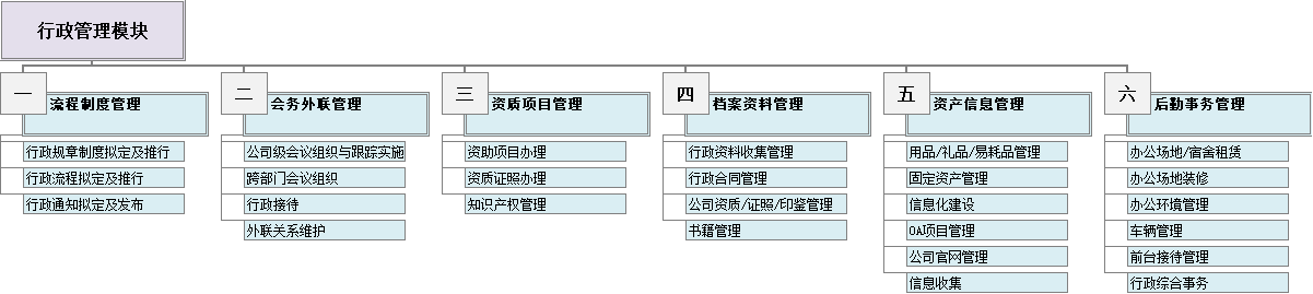 企业行政管理的六大模块流程图（简介行政工作的六个模块）