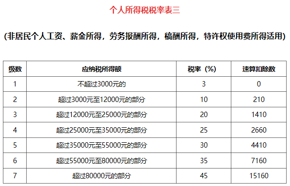 工资税率计算公式怎么算（2022年新个税计算公式表）