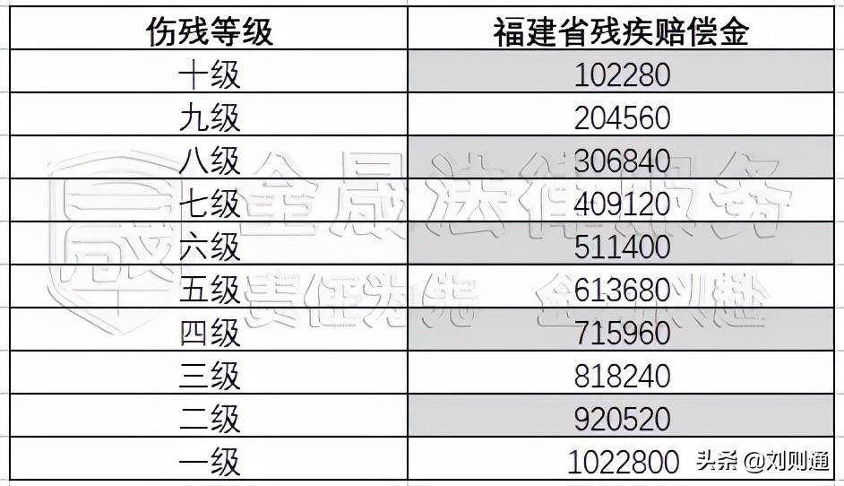 交通事故伤残赔偿金标准（10级伤残赔偿价格表）