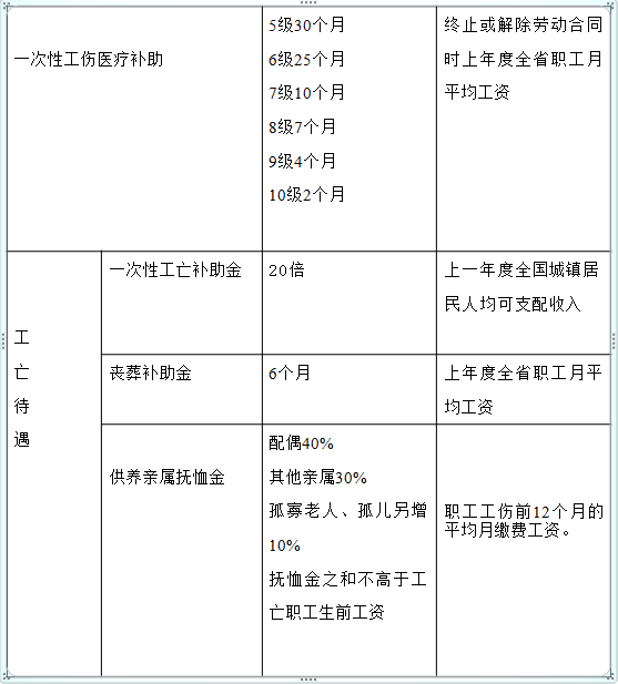 工伤死亡赔偿项目（全国工伤死亡赔偿标准）