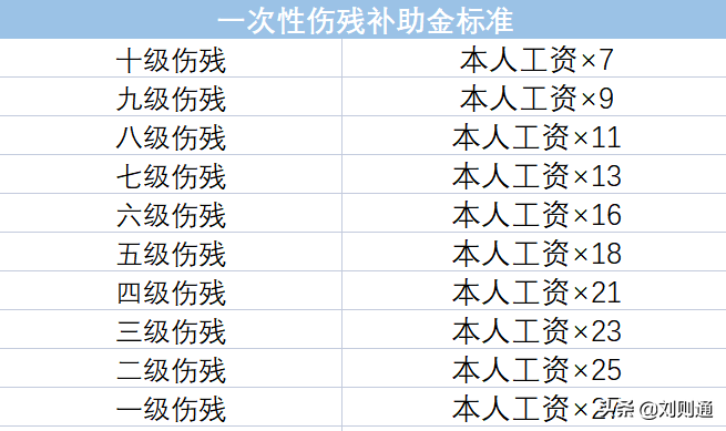 工伤赔偿计算明细（1到10级伤残赔偿价格表）