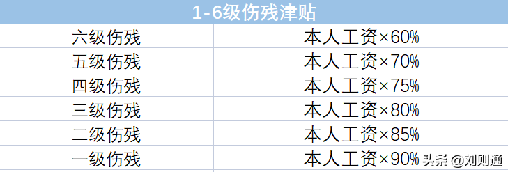 工伤赔偿计算明细（1到10级伤残赔偿价格表）