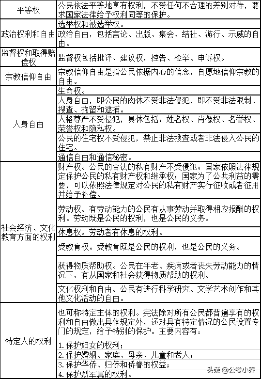 简述公民的基本权利和义务有哪些（权利和义务的关系）