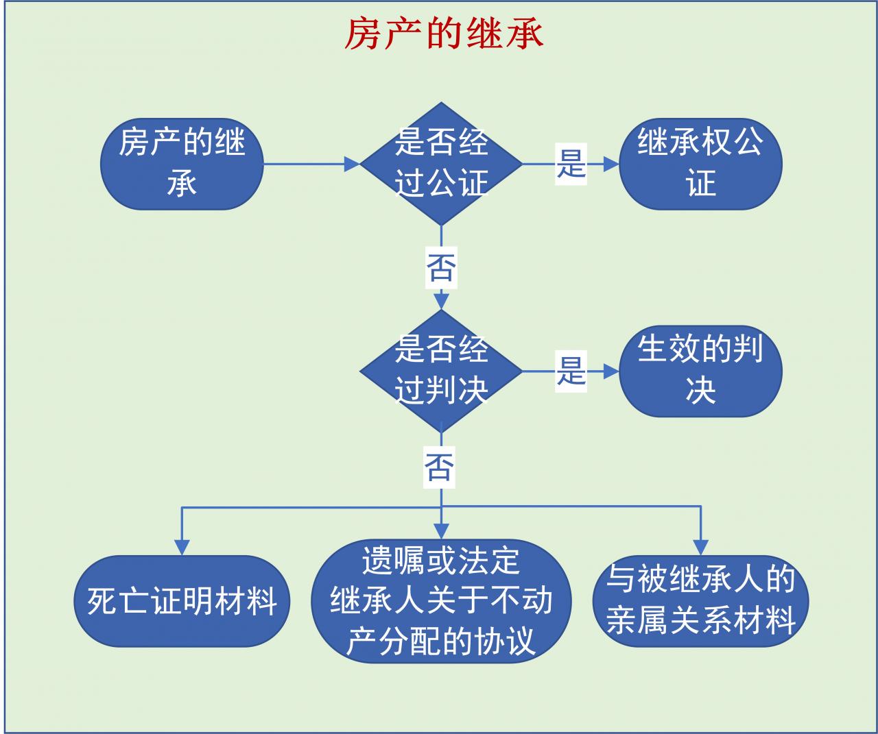 遗产法和继承法的关系（遗产继承与债务处理）