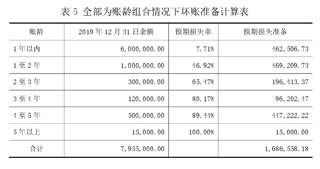 坏账准备的账务处理例题（初级会计坏账准备计算题案例）