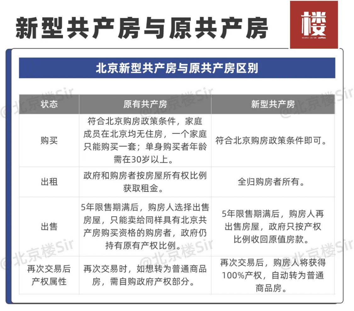 北京共有产权房最新政策出台（关于北京房地产最新规定）