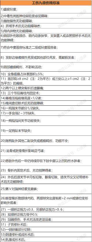 伤残等级1到10赔偿标准是多少（最新伤残等级鉴定详情）