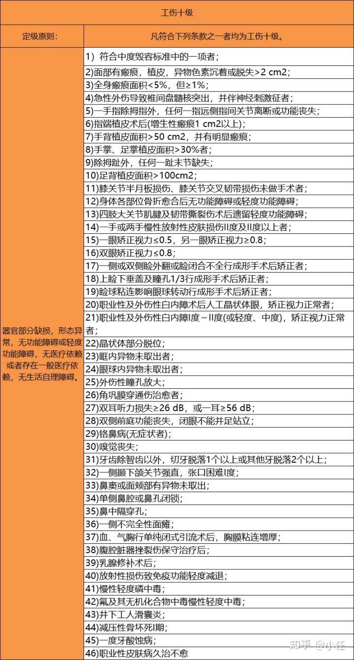 伤残等级1到10赔偿标准是多少（最新伤残等级鉴定详情）