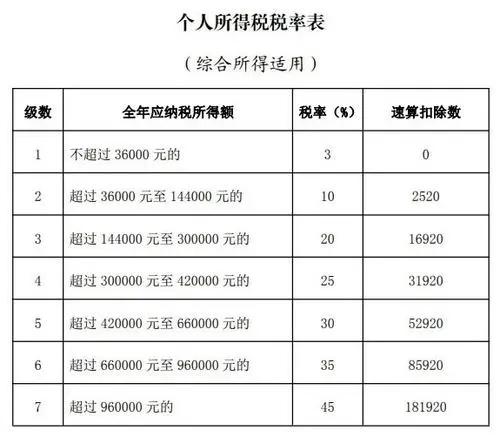 年终奖怎么扣税（2022年新个税计算公式表）