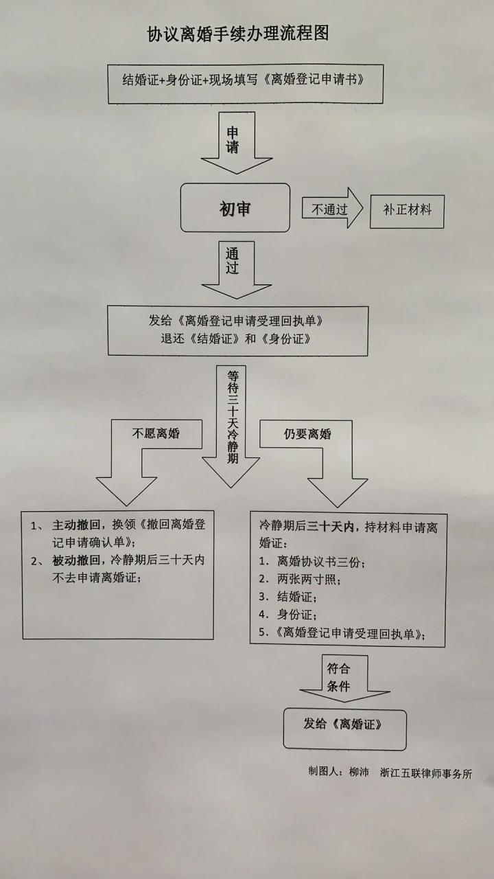 协议离婚程序怎么办理（2022年协议离婚流程）