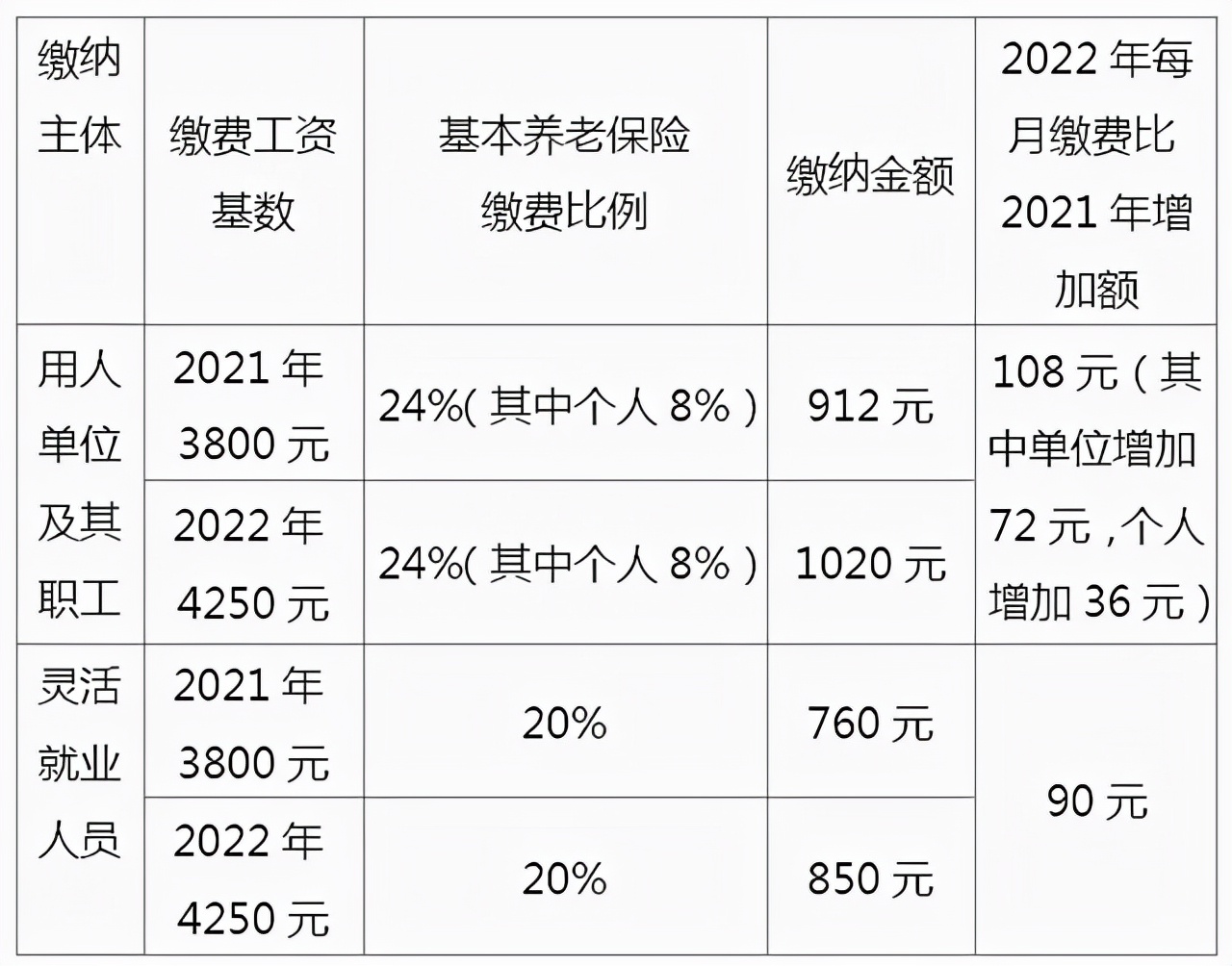 社会养老保险缴费比例是多少（国家养老保险交费比例）