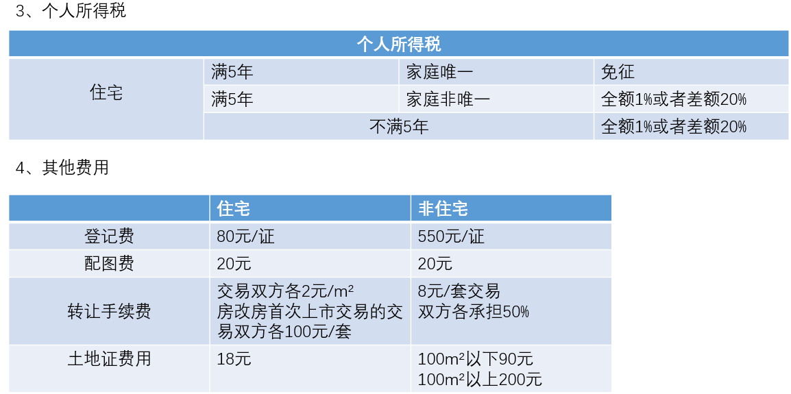 南京二手房交易税费是多少（南京二套房税费一览表）