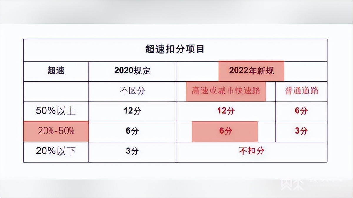 超速扣几分（新交规罚款扣分一览表）