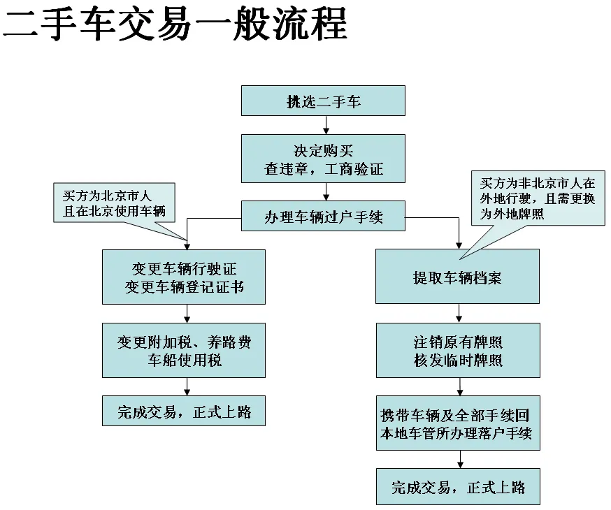 车过户需要多少钱的手续费（二手车过户费用明细）