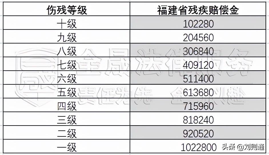 交通事故赔偿标准一览表（最新事故赔偿明细）